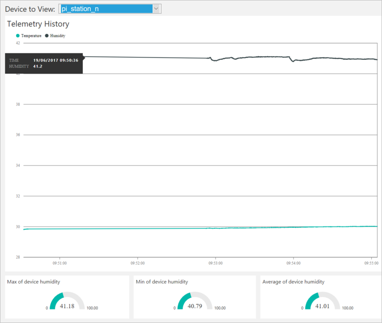 Display telemetry from the Raspberry Pi