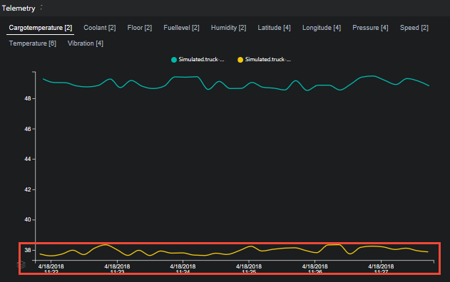 Telemetry chart showing one day