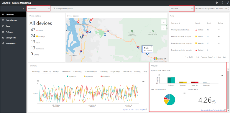 Dashboard KPIs