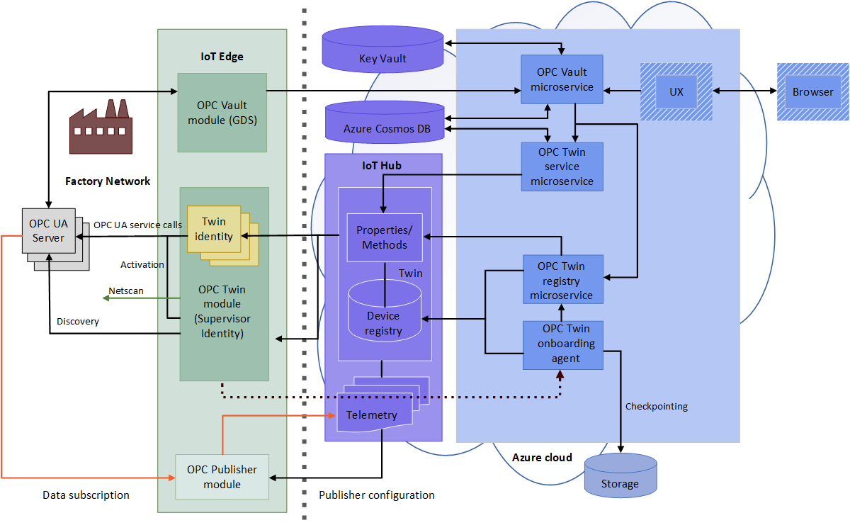 OPC Vault architecture