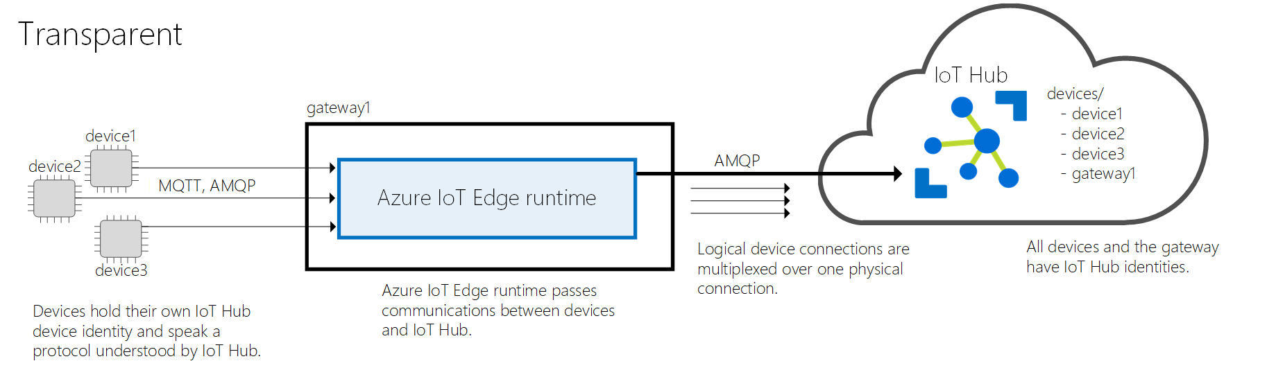 Diagram - Transparent gateway pattern