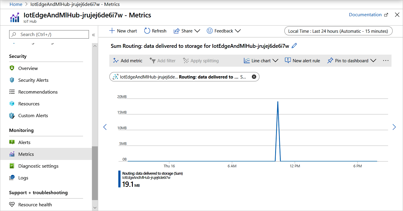 Chart shows spike when data delivered to storage