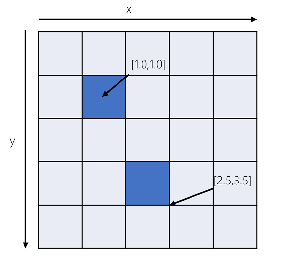 2D coordinate system