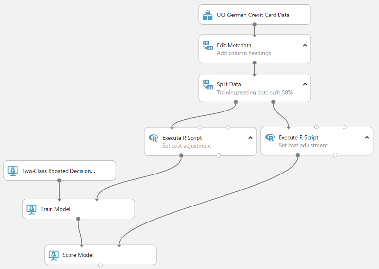 Resulting experiment when the Support Vector Machine model is deleted