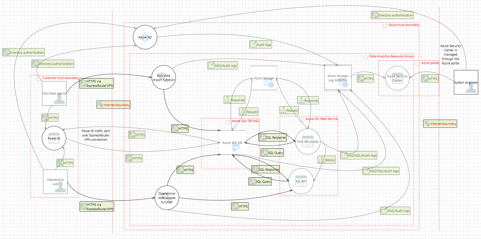 Analytics for PCI DSS reference architecture diagram