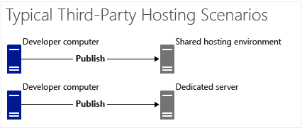 Typical Third Party Scenarios