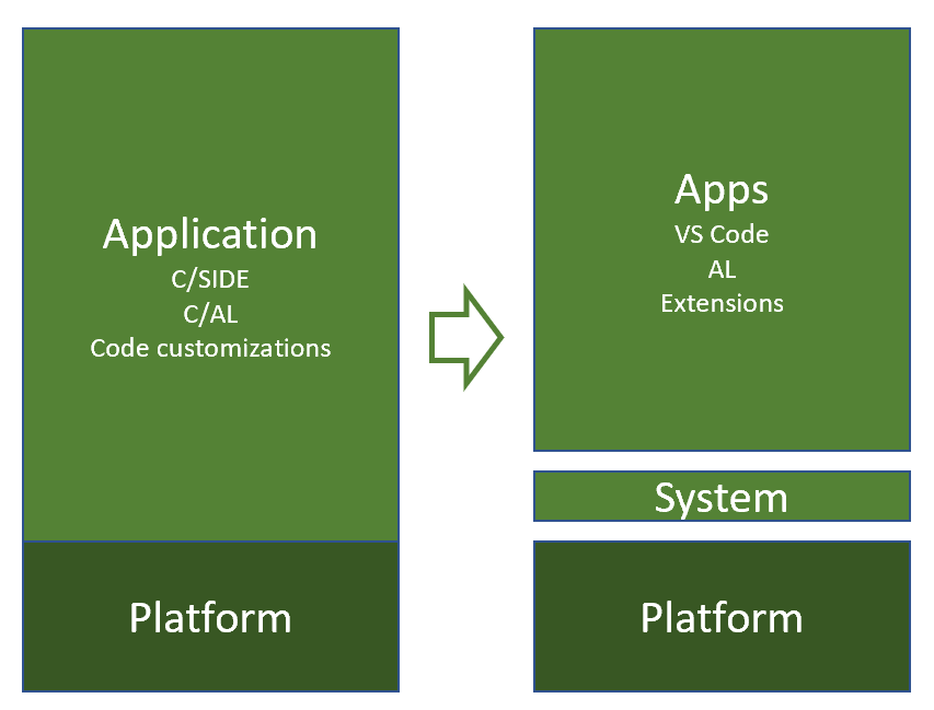 Moving the application to AL 