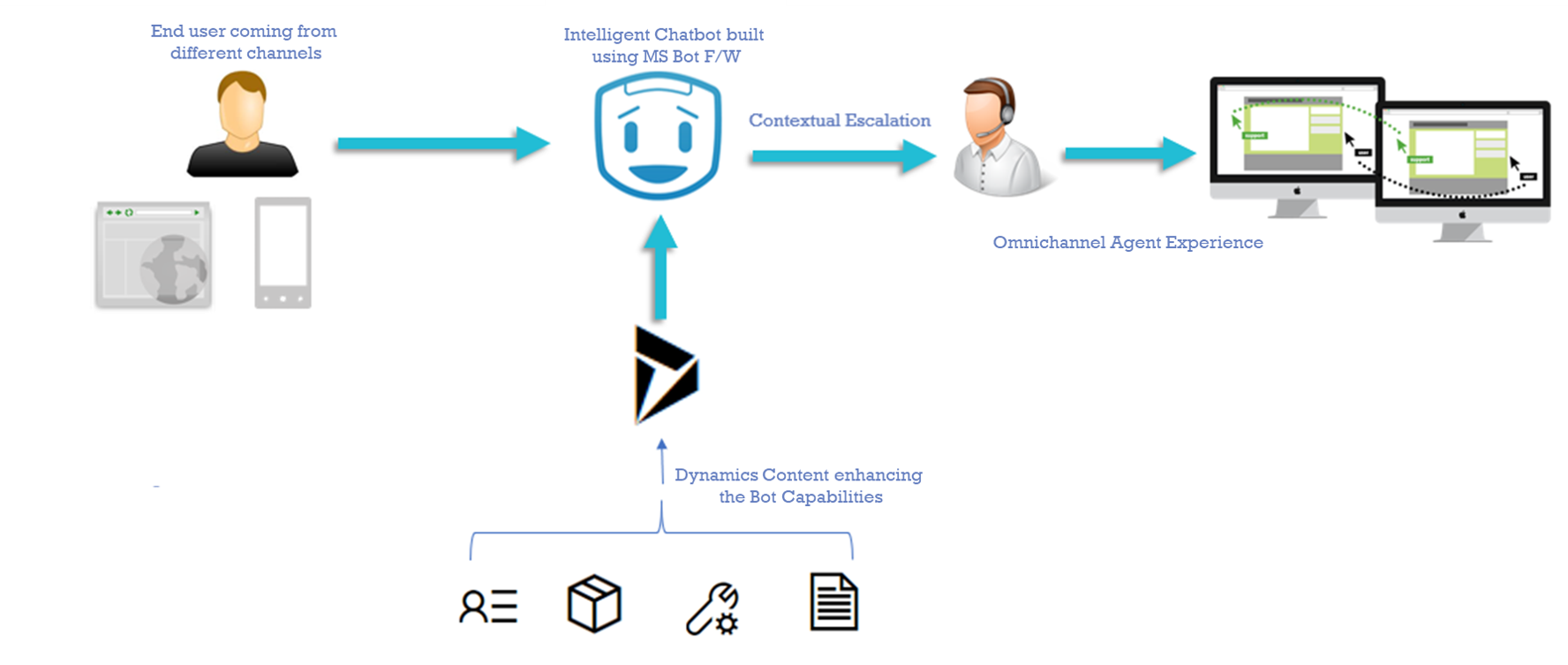 Schematic representation for customer-owned bots with Omnichannel for Customer Service