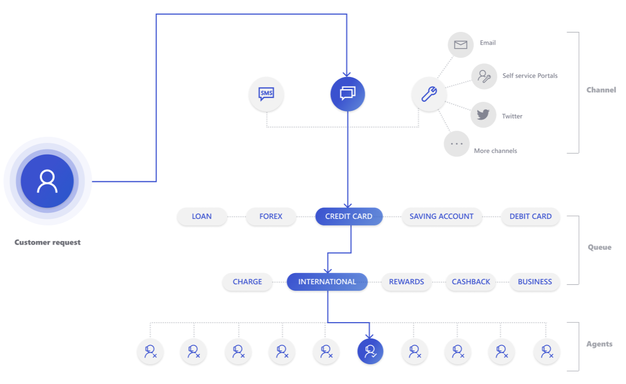 Unified routing and work distribution