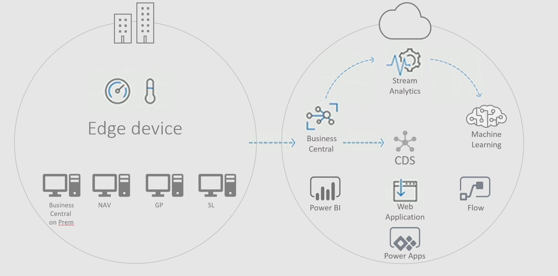 From edge device to many cloud solutions