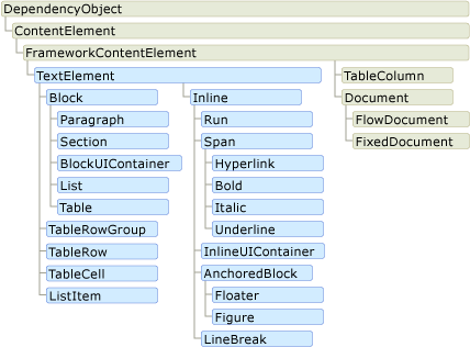 Diagram: Flow content element class hierarchy