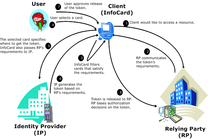 Graphic showing end-to-end user experience.