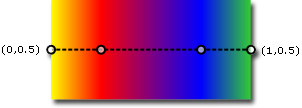 Gradient axis for a horizontal linear gradient