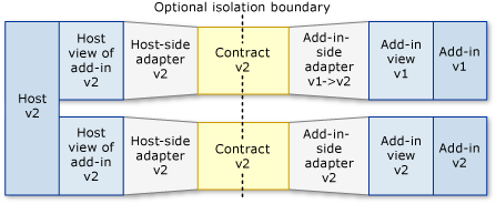 Pipeline scenario: new host, old add-ins.