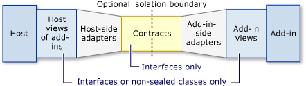 Add-in pipeline model.