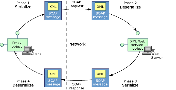 XML Web Service lifetime