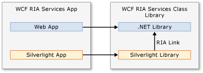 Class Library Structure