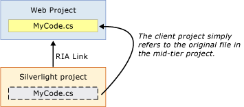 Linked File