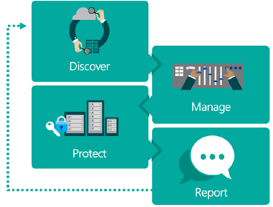 Four stages of GDPR are Discover, Manage, Protect, and Report.