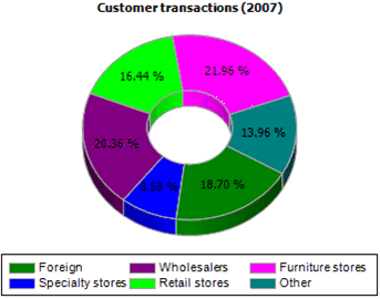 Three dimensional doughnut chart