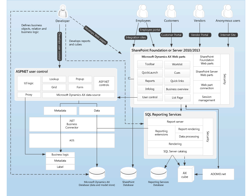 Enterprise Portal architecture