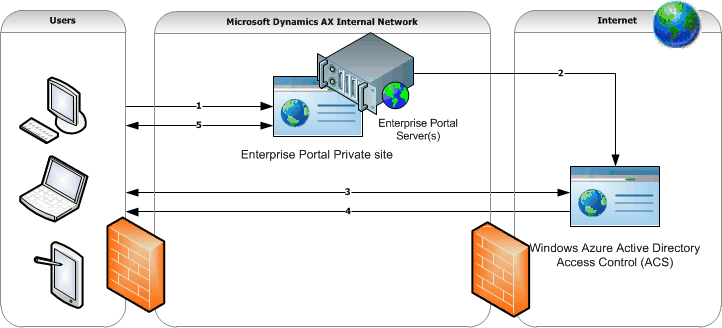 Vendor registration Enterprise Portal private site