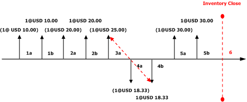 LIFO Date with Include Physical Value