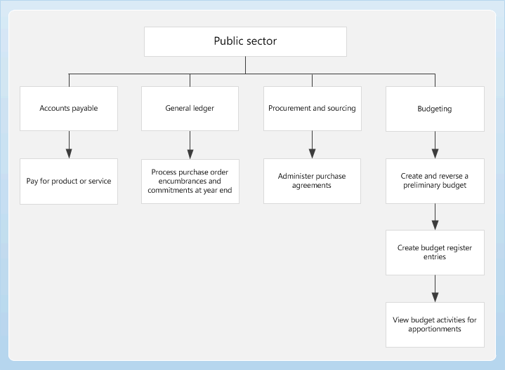 Business process diagram for the Public sector mod