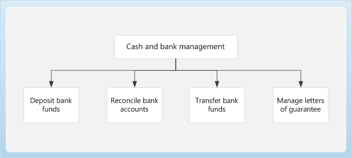 Cash and bank management Business Process