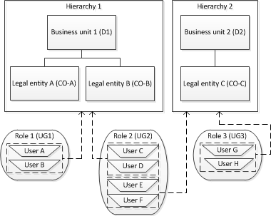 Example domain upgrade to business units