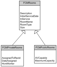 Rooms table hierarchy