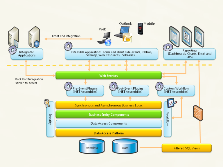 Microsoft Dynamics CRM SDK Architecture