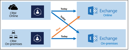 Server-side sync connection scenarios