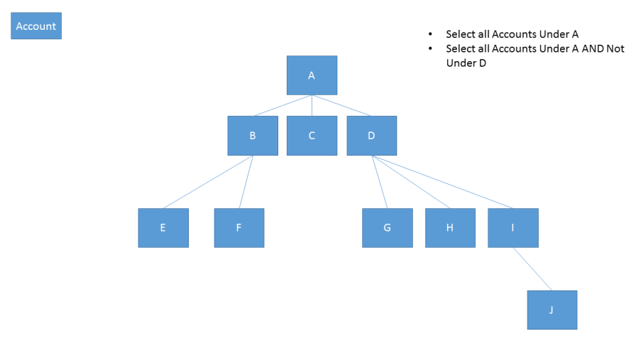 Query accounts in the account hierarchy