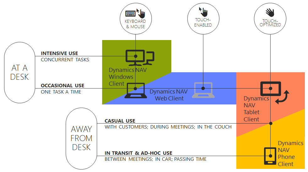 Illustrates the different NAV clients available