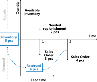 Supply Planning Reservations Graph