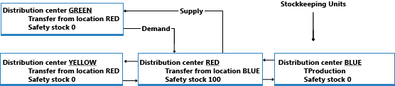 Supply Planning Distribution Tree