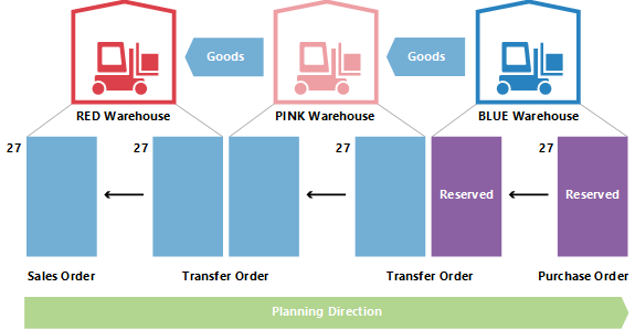 Changing Quantity in a Transfer Chain: Reserving Against Purchase