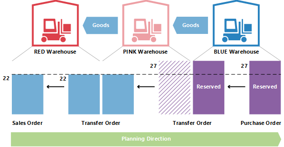 Changing Quantity in a Transfer Chain: After Customer Adjustment