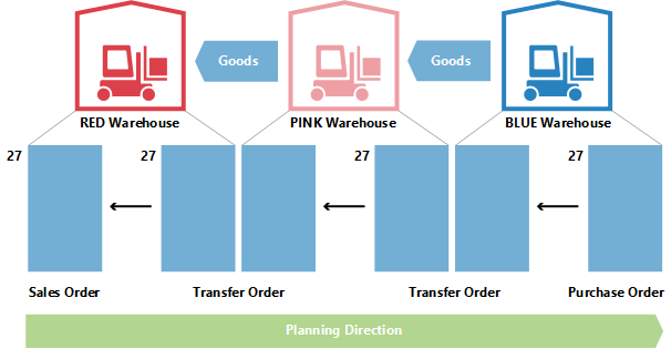 Changing Quantity in a Transfer Chain: Balanced Situation