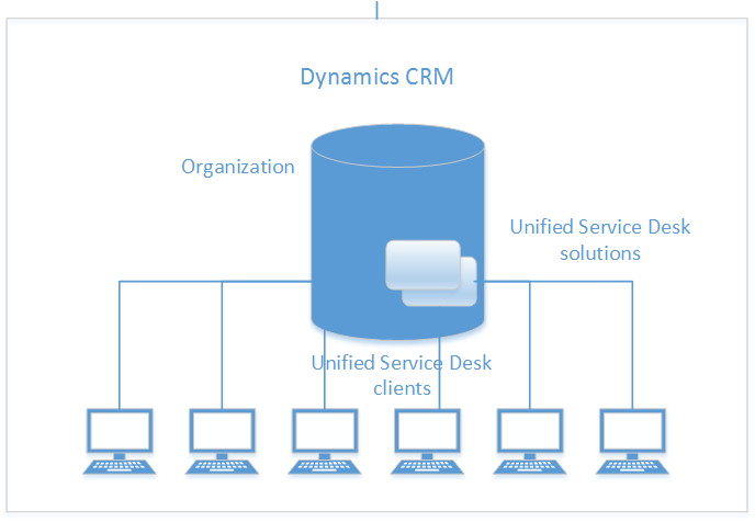 Basic Unified Service Desk topology diagram