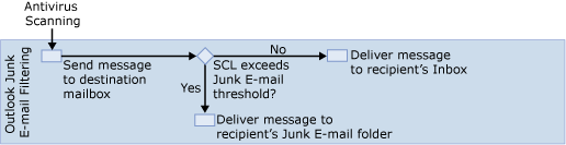 Outlook junk e-mail filter diagram