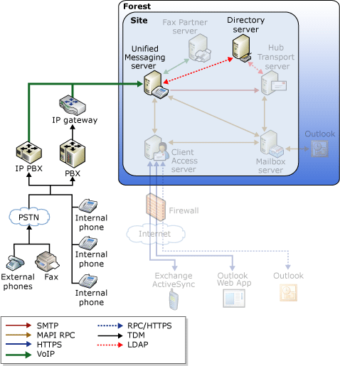 Auto Attendant Message Flow