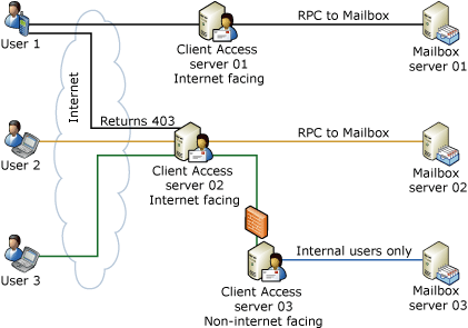 Client Access server Redirection and Proxying