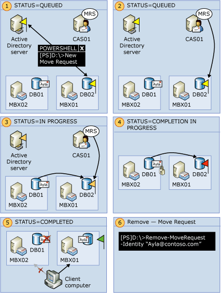 Local Mailbox Move Dataflow