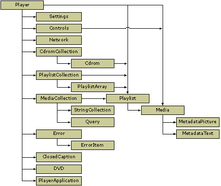 Diagram of Windows Media Player 11 Object Model 