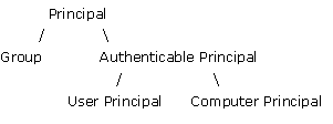 Extended types hierarchy