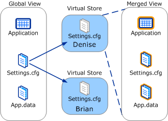 Bb756960.UAC_VirtualizationViews(en-us,MSDN.10).gif