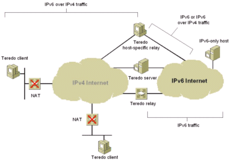 The set of components that enables Teredo connectivity