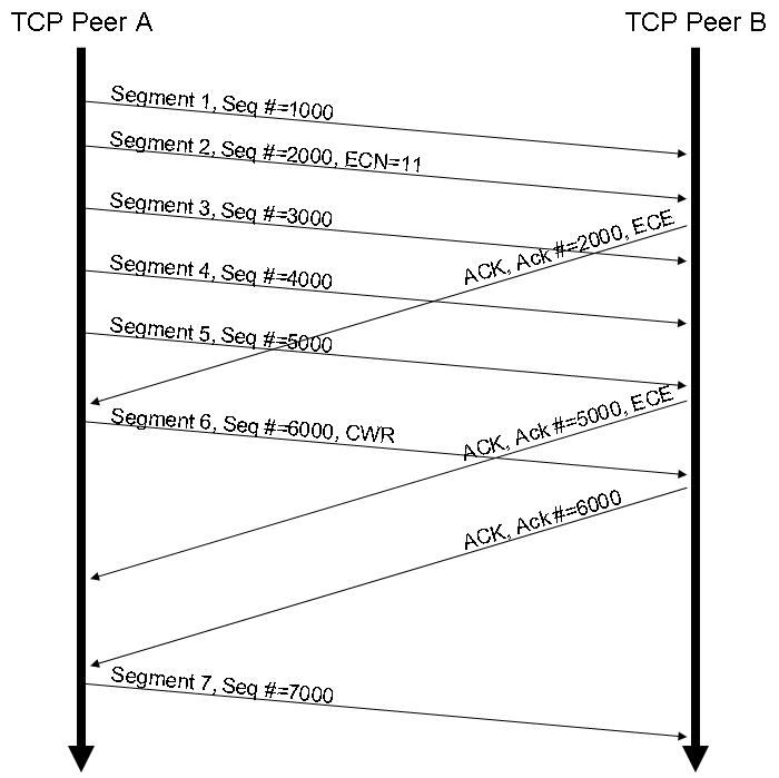 An example of ECN for a TCP connection